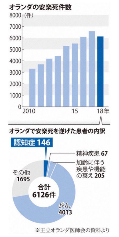 悲報 オランダで安楽死年間6000人越え なんjブレイド 悲報 オランダで安楽死年間6000人越え なんjブレイド