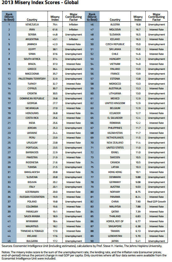 台湾速報	  【台湾速報】2013年悲惨な国ランキングにランクインした台湾 　台湾の反応「政府のおかげか」「いや、これは悪くない順位だ」	コメント