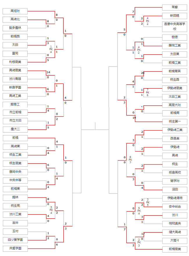 高校サッカー 選手権予選群馬県大会 6連覇中の王者 前橋育英 敗れる 桐生第一 前半から差広げ勝利 前橋育英 2 3 桐生第一 Jリーグまるわかり まとめkickoff 高校サッカー 選手権予選群馬県大会 6連覇中の王者 前橋育英 敗れる 桐生第一 前半から差広げ勝利 前橋育英 2 3 桐生第一 Jリーグまるわかり まとめkickoff