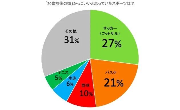 調査 あの頃と比較 いちばんかっこいい と思うスポーツはなに Jリーグまるわかり まとめkickoff