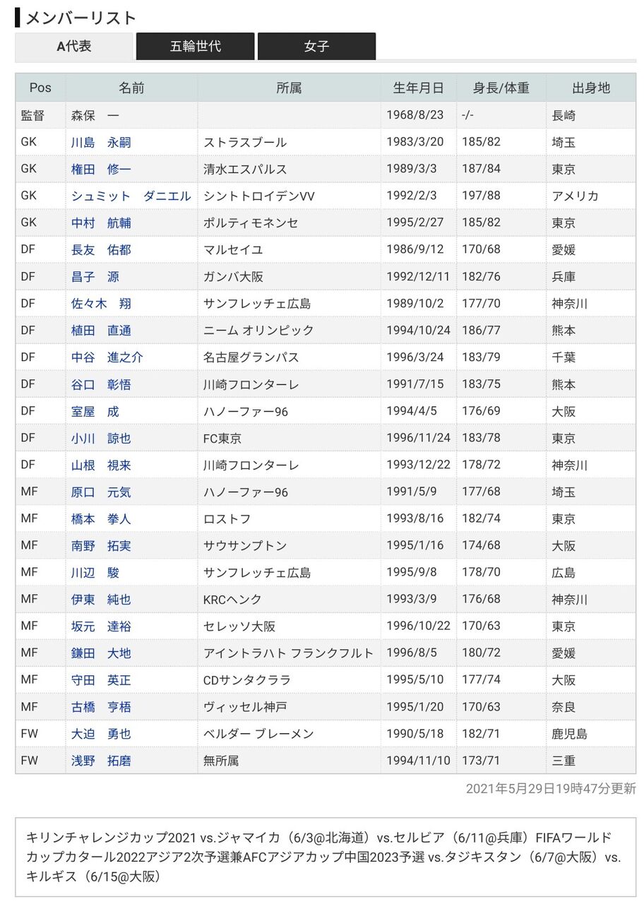 今日のサッカー日本a代表 Vs U24代表予想スタメンはこれ Jリーグまるわかり まとめkickoff 今日のサッカー日本a代表 Vs U24代表予想スタメンはこれ Jリーグまるわかり まとめkickoff