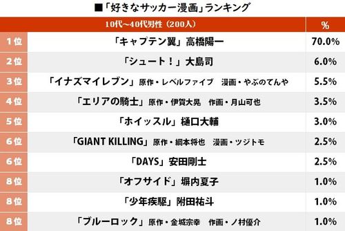 1位はどれだ 好きなサッカー漫画トップ10 キャプテン翼 シュート イナズマイレブン エリアの騎士 ホイッスル Giant Killing Days オフサイド Jリーグまるわかり まとめkickoff