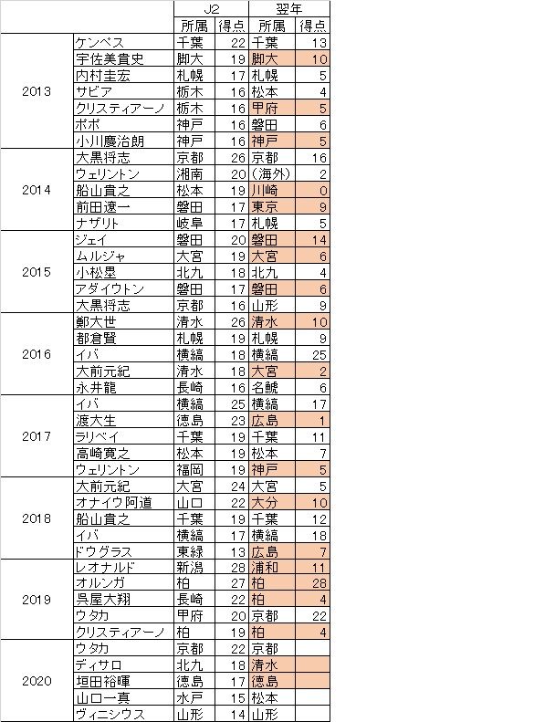 悲報 J2得点ランキング上位選手の翌年 結果が凄いことにwwwww Jリーグまるわかり まとめkickoff