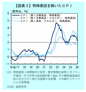 特殊要因除いたCPI