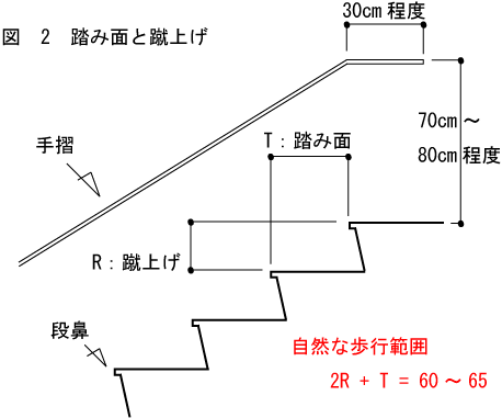凶器になる家 安全 安心の住まい