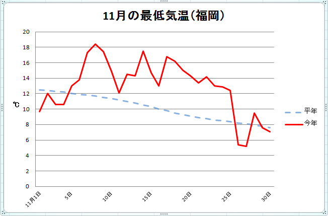 紅葉の最晩記録更新か チーム森田の 天気で斬る