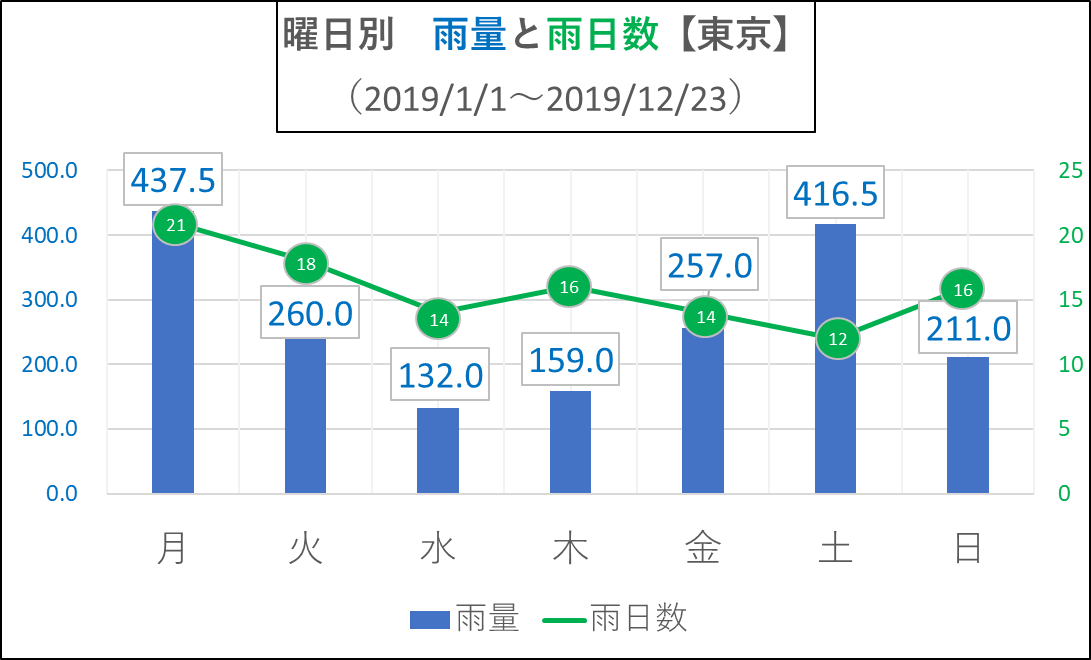 19年 一番雨が降ったのは何曜日 チーム森田の 天気で斬る