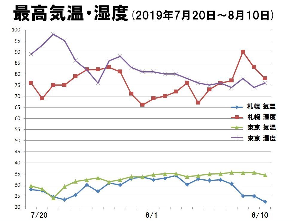 札幌と東京の夏比べ チーム森田の 天気で斬る