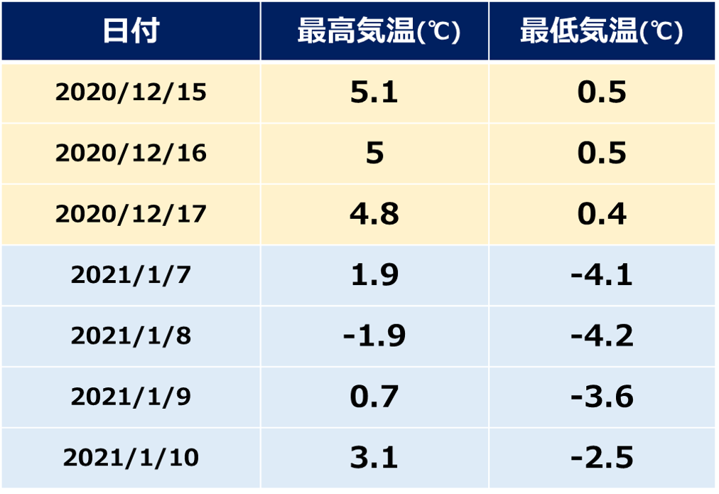 珍しいサラサラ雪 チーム森田の 天気で斬る