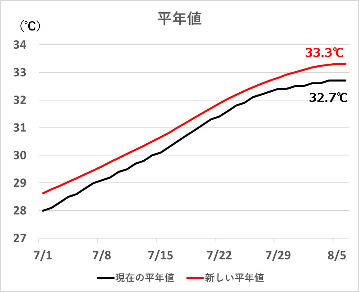 来年の平年値はどう変わる チーム森田の 天気で斬る 来年の平年値はどう変わる チーム森田の 天気で斬る