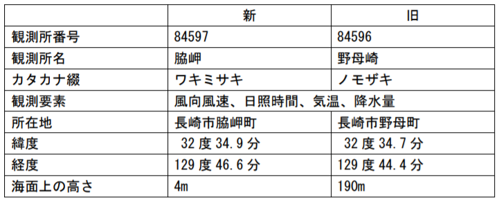 引っ越しシーズンを前にアメダスお引越し チーム森田の 天気で斬る