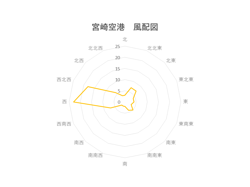 空港と風向きは チーム森田の 天気で斬る