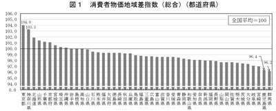 消費者物価地域差指数＠都道府県