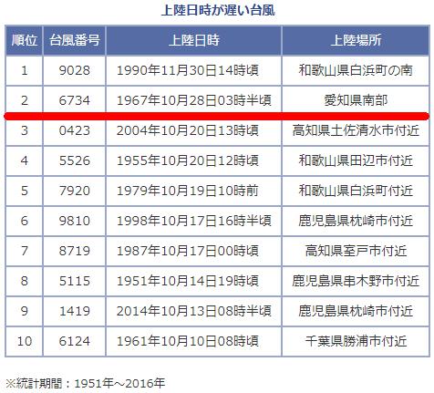 季節外れの台風上陸 1990年との共通点は？ : チーム森田の“天気で斬る！”