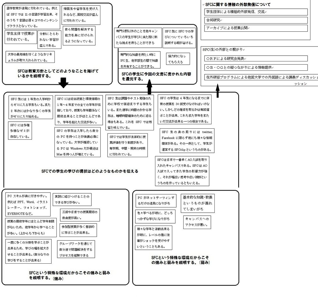 Wws Kj法の図 グループ版 宿題2 Wws G02のブログ