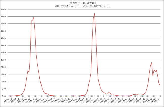 インフルエンザ推移