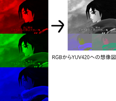 RGBからYUV420の想像図