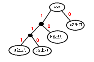 二分木