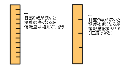 量子化の精度について