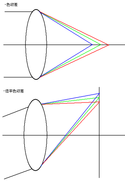 色収差_図解