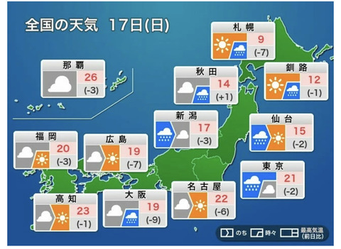 【ウェザーニュース】「昨日まで夏。今日から秋」 季節急進の日曜日 そして冬へ