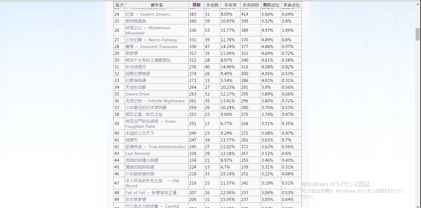 中国の第3回東方人気曲投票の結果を解読しようとしたがくじけた 東方見聞録 中国の第3回東方人気曲投票の結果を解読しようとしたがくじけた 東方見聞録