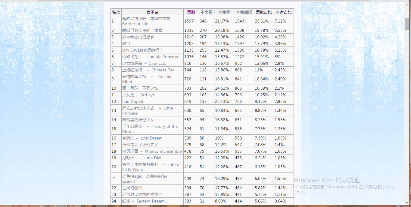 中国の第3回東方人気曲投票の結果を解読しようとしたがくじけた 東方見聞録