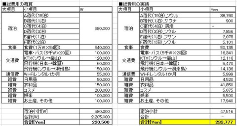 2017年韓国旅行費用確定額