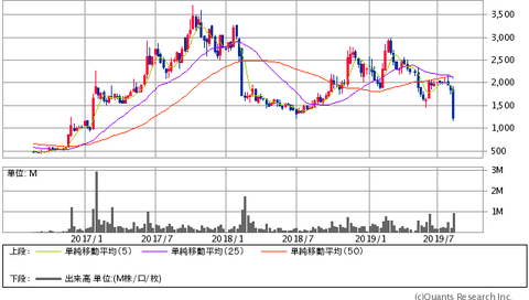 Mchart-mchart