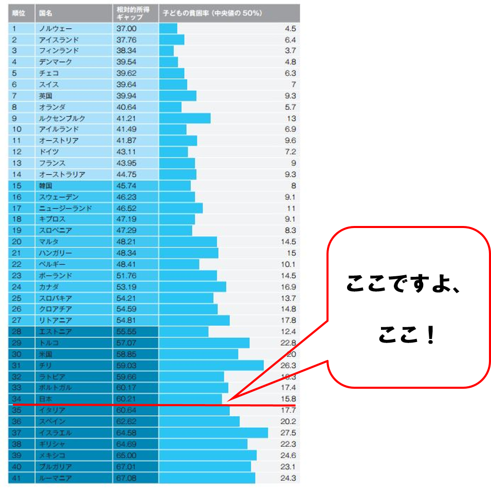 酒嚢飯袋「子どもの貧困」先進国中ワースト8位=上から数えて34位。これは失われた20年のテキトーな政治が原因 日本の子供「格差」深刻 41カ国中ワースト8位 貧困世帯所得、中間層の4割ついにここまでと思わせる結果です。一昨日ヤフーニュースにも掲載されていたので見た人はいると思いますが、日本で子供がいる世帯の所得格差は先進41か国のなかでワースト8位というレポートがユニセフから出ました。でも大手新聞のネットのニュースで見るよりも、ネタ元であるユニセフのレポートで見たほうがずっと衝撃度が大きかったのでご紹介します!それがこちら。子どもたちのための公平性先進諸国における子どもたちの幸福度の格差に関する順位表レポートの冒頭で「より重要なことは、上位と下位の格差ではなく、中位と下位の格差だ」と明示しています。つまりごく標準的な子どもと比べて貧しい家庭の子がどれほど困難な状況にあるかということ。レポートの中にある表で日本を見てみたら…………スロバキアやハンガリーやラトビアより下ですよ。そして、「先進国で大国だけど格差がね」と言われているアメリカよりも下。この惨憺たる結果を、「高度成長が終わった先進国だから仕方がないよね。」とは到底言えません。イギリスもフランスもアメリカも上にいるのですから。移民がたくさんいるカナダやオーストラリアも上にいるのですから。なのに国の政治トップは「子どもを育てるのは第一には親の責任」なんて言っていますから、今後も格差は拡大こそすれ、小さくはなっていかないでしょう。現に今も、物価がじわじわと上昇し、エンゲル係数が高度成長期以降なったことのない異常な数値に上がってきています。奨学金を返すことができず大人になっても貧困の連鎖から抜け出せない若い世代も増えています。こうなった原因はただ一つ。成長が鈍化したあと、やるべきことをやってこなかったから。日本で高度成長が終焉したあと、バブルが崩壊して長い停滞期に入りました。でもそういう事態はヨーロッパやアメリカでは日本より早く経験し、痛みを伴う改革を繰り返すことにより、それを乗り越えました。そして今、ゆるやかに成長する経済を取り戻しています。以前の記事日本は本当に主要7か国なのか?でも書きましたが、先進国と自分で言ってるけど日本とイタリアは疑わしいと思います。一方の日本は、「痛みは嫌」「既得権を奪われるのは嫌」「税金の無駄遣いやめるの嫌」と、構造改革に手をつけず、それが「失われた20年」となりました。失われたというよりも、政治家と官僚が問題から目を背けてさぼり続けた20年と言ったほうが正しいでしょう。さぼり続けただけでなく、財政赤字1000兆円も積み上げて。「子どもの貧困」それは、国の将来を担う次世代を育めない社会であることを表しています。だからこれから先も日本の所得や日本のプレゼンスは下がり続けていくことになります。このことをたとえば国会で質問すると、「このレポートの計算の仕方は偏ってる、現実と違う」などと答弁することが見え見えですが、政治家や官僚が「見たいものしか見ない」「やりたいことしかやらない」っていうのが、この国ではひどすぎます。もういい加減さぼらないでまじめに仕事してもらいたいです。 ジャーニー