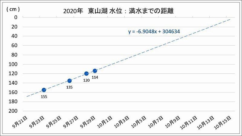 東山湖 水位の変化 を グラフ化 やっぱり 満水 は 10月15日頃 か ここは 日本 Xiexie 足柄sa の 夜間管理人 やってま す の記録