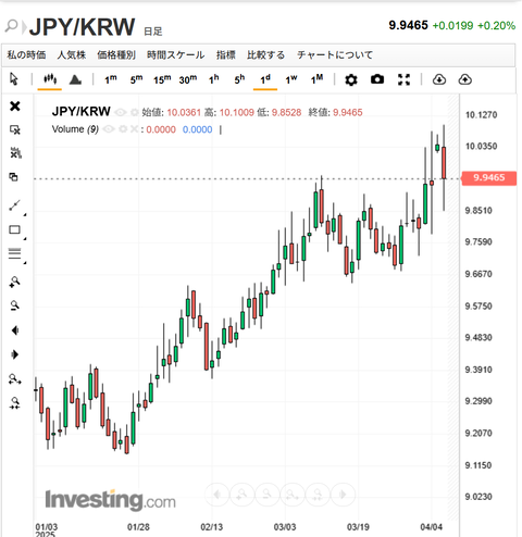 円ウォン為替チャート
