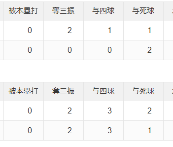 【悲報】長崎西ー滋賀学園、両軍合わせて6死球の模様