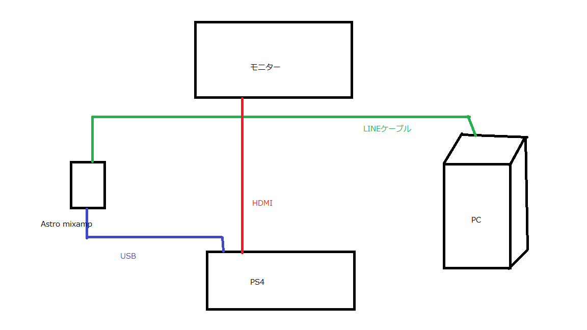 Ps4とパソコンの音声を同時出力できる Astro Mixamp Tr No Game No Life
