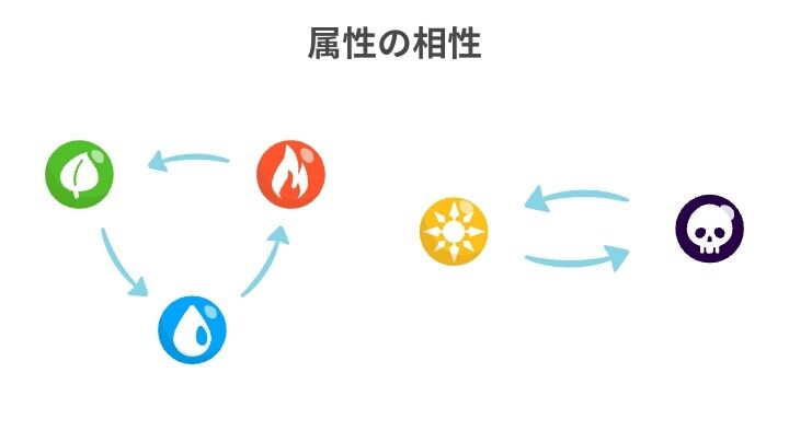 エグリプト 戦闘中の属性相性について 攻略 情報 ソシャゲ微課金 無課金プレイヤー