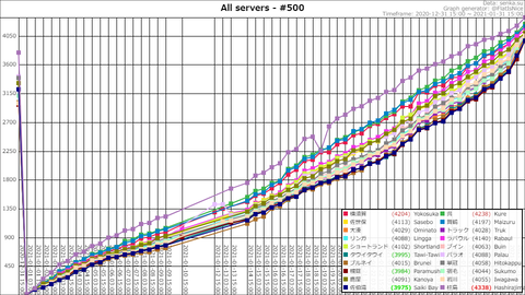 Top500 @ 2021-01-31-16