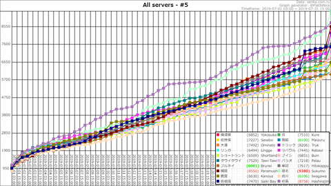 Top5 @ 2019-07-31-17