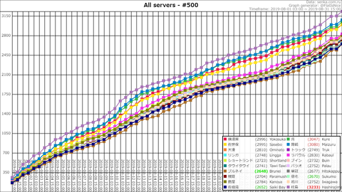 Top500 @ 2019-08-31-22