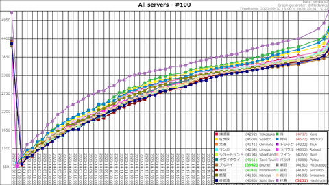 Top100 @ 2020-10-31-18