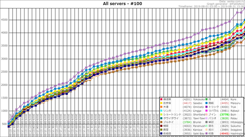 Top100 @ 2019-08-31-22