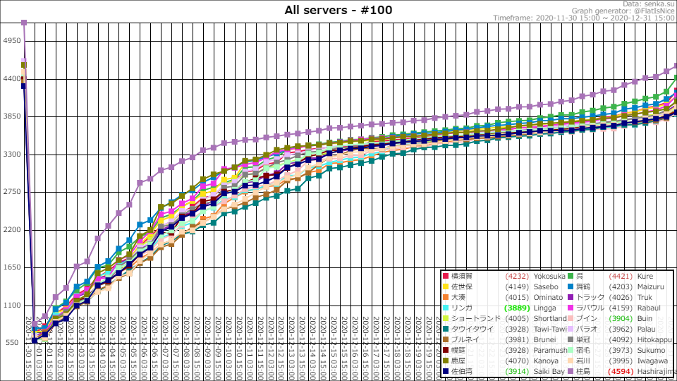 12月作戦戦果分析 Raizenの雷撃支援 艦これ攻略日記