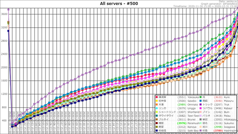 Top500 @ 2020-12-31-18