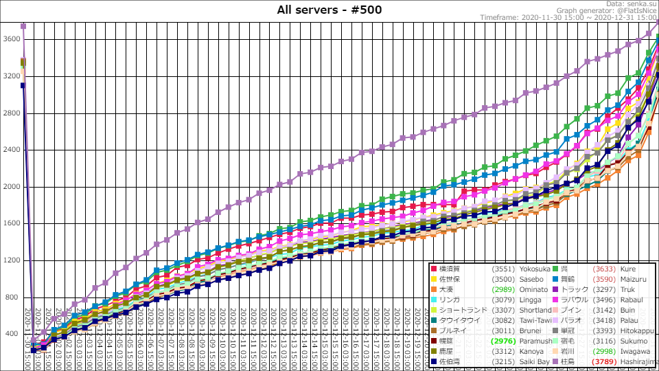 12月作戦戦果分析 Raizenの雷撃支援 艦これ攻略日記