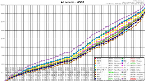 Top500 @ 2020-01-31-23