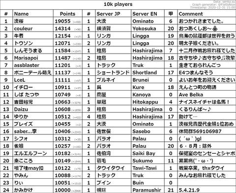 10k+ Players @ 2020-12-31-18-02