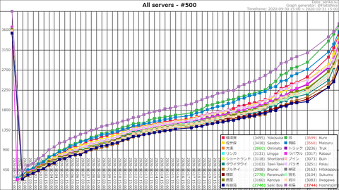 Top500 @ 2020-10-31-18