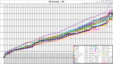 Top5 @ 2019-08-31-22