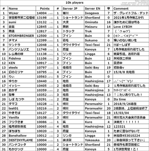 10k+ Players @ 2021-01-31-16-16