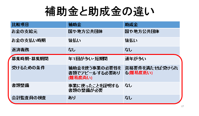 補助金と助成金の違い いのち輝き塾 人が輝く 企業が輝く 地球が輝く