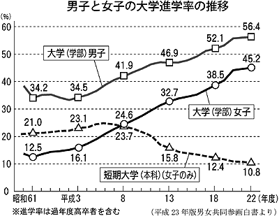 女を大学に行かせるべきではない